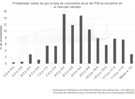 Continúa la caída de perspectivas para el 2020