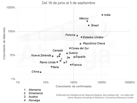 Magnitud de los rebrotes de COVID en el mundo y sus impactos