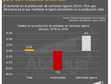 Cambios importantes en las cadenas productivas de vehículos ligeros