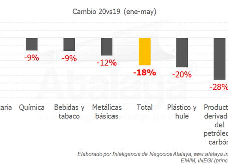 Industria alimentaria, la excepción en el sector de manufacturas