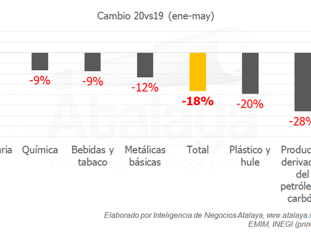 Industria alimentaria, la excepción en el sector de manufacturas
