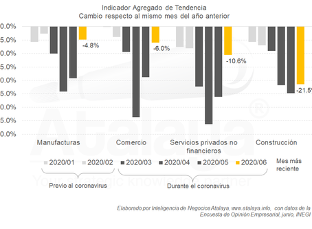 Se atenúan las caídas en junio