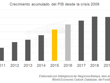 2020: 9 años perdidos de crecimiento económico