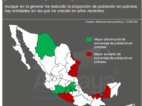 Cae la población en pobreza, pero la zona del Golfo muestra retrocesos