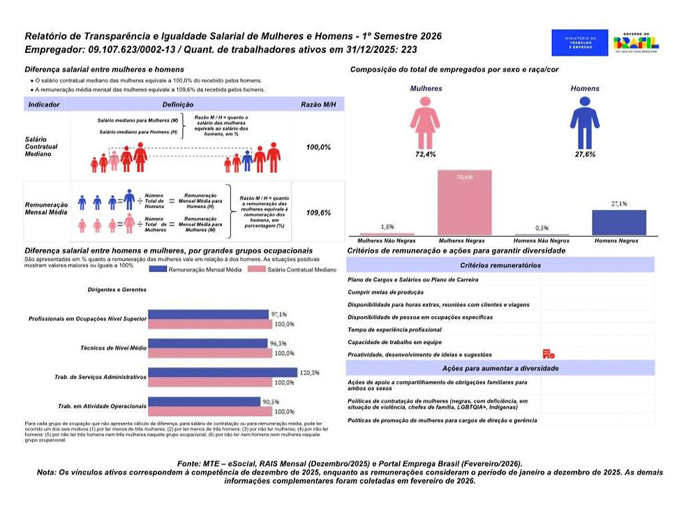 Relatório de Transparência e Igualdade Salarial 2026 do Hospital Maria Vitória, com gráficos sobre composição de colaboradores por gênero e indicadores de equidade salarial entre mulheres e homens.