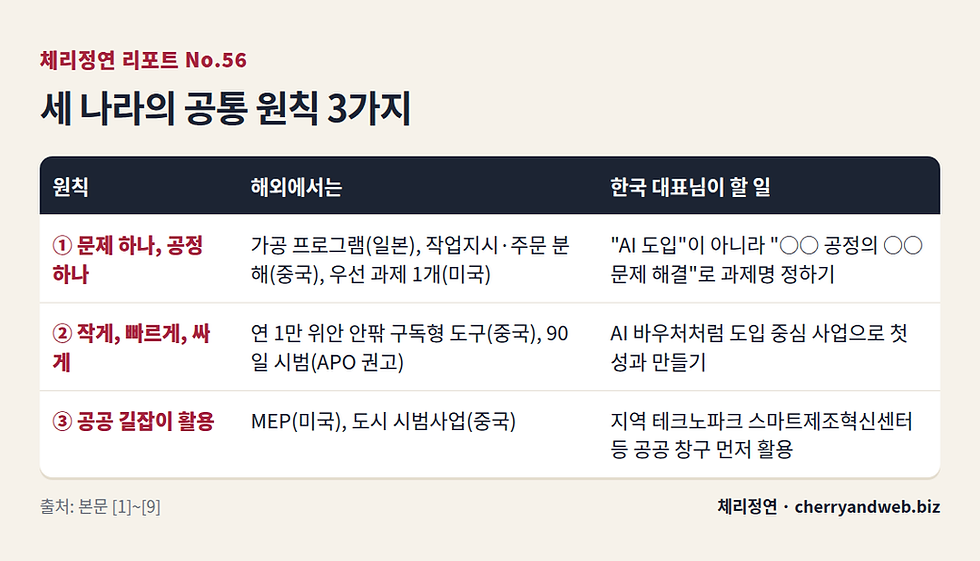 중소기업 AI 도입, 해외는 이미 이렇게 한다 – 업종별 사례와 2027 AX 지원사업 매칭 가이드 | 체리정연 리포트 56호