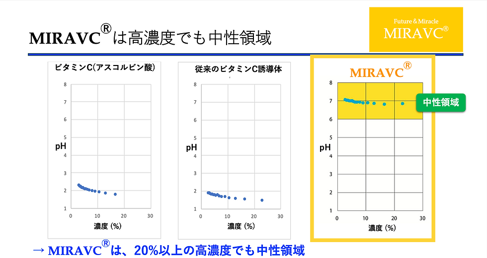 安定型中性ビタミンC誘導体は20%以上の高濃度でもpHが中性