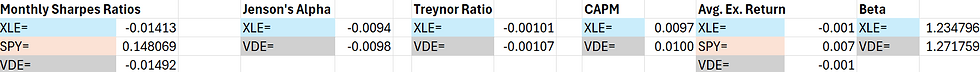 XLE and VDE Risk-Adjusted Metrics