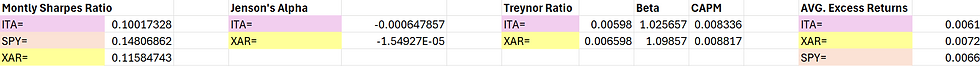 ITA and XAR Risk-Adjusted Metrics