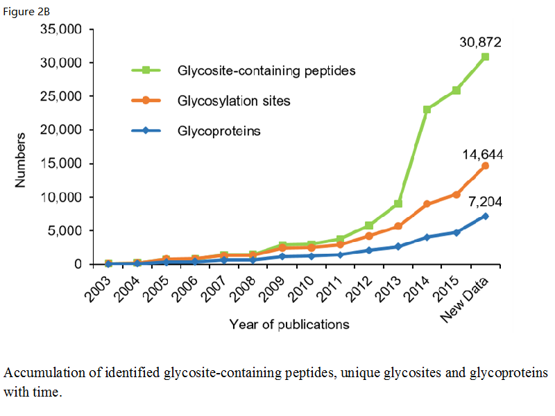 Figure2B