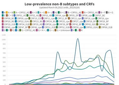 19.. Euresist_Cohort_ Low-prevalence non-B subtypes and CRFs.png