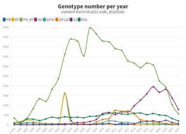 20..0 Euresist_Cohort_ Genotype number per year.png