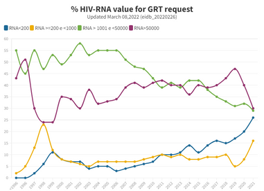 21..1 Euresist_Cohort_ % HIV-RNA value for GRT request.png