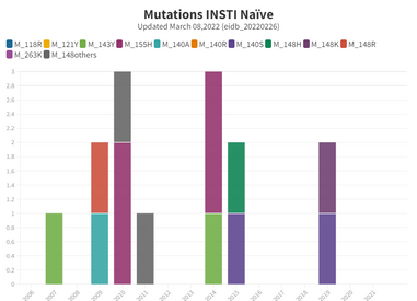 16..2 Euresist_Cohort_ Mutations INSTI Naive.png