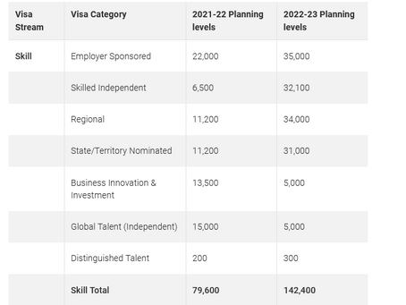 Migration Program planning levels