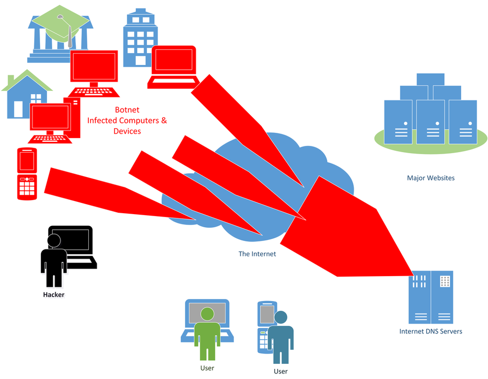 What is a Distributed Denial of Service (DDoS) Attack