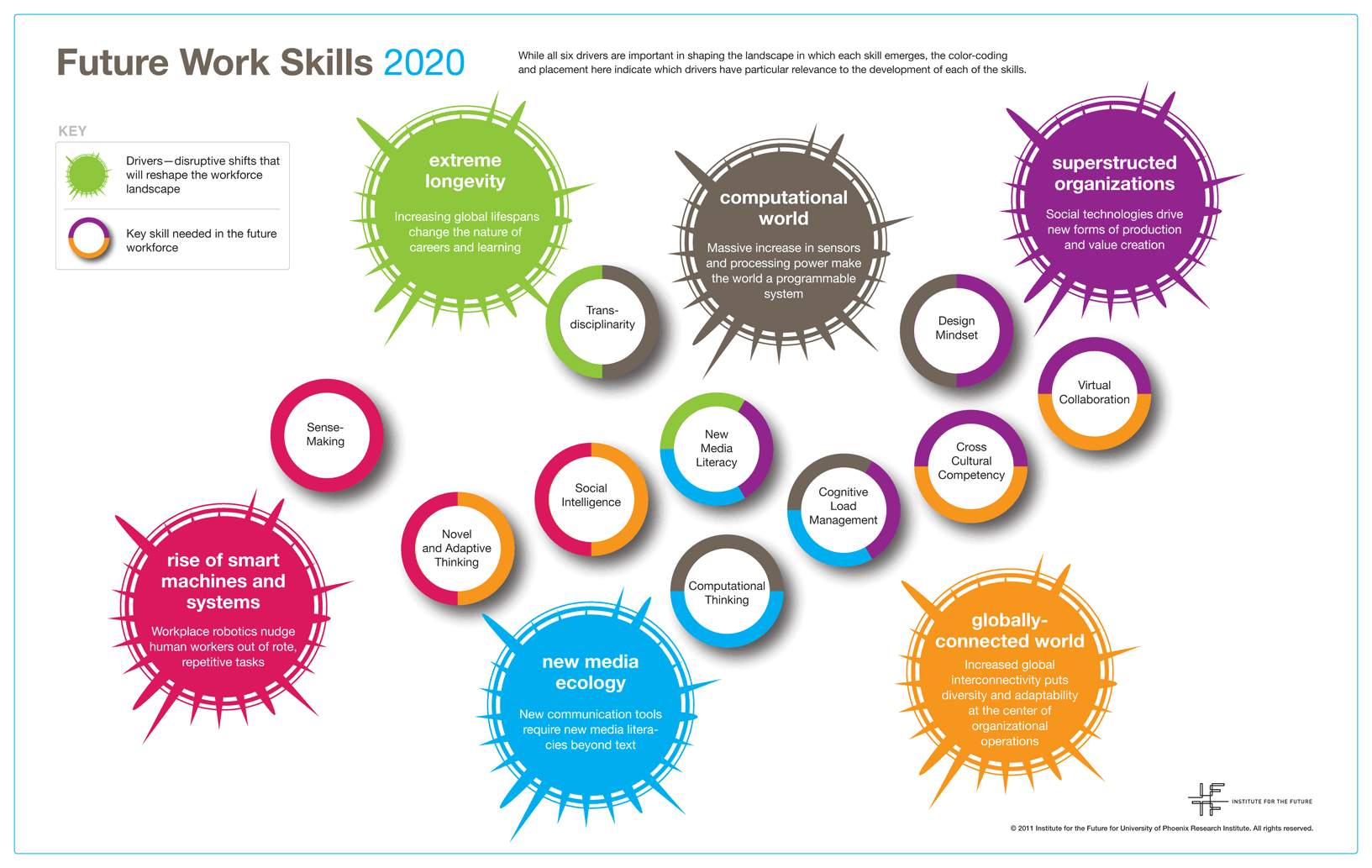 Building Skills for the Future