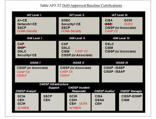 Cyber Security Certifications