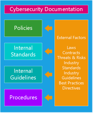 Cybersecurity Policies Made Easy