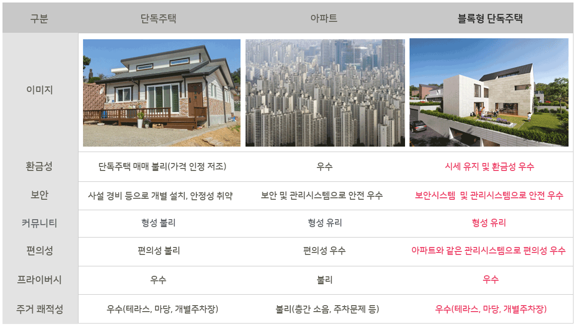 다산포디움-블록형-단독주택단지-vs-단독주택-vs-아파트-비교-표2.gi
