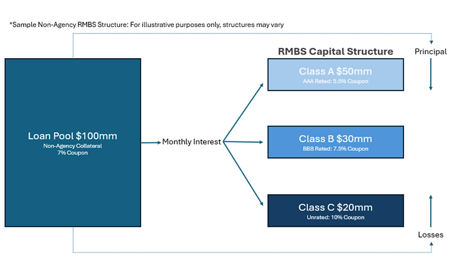 Non_Agency_CMO_RMBS_Structured_Credit_Peak53_Ryan_Bendixen_Arup_Saha_Boulder_Hedgefund_Inv