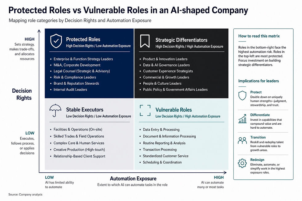 Mapping roles by decision rights and automation exposure makes visible who is most protected and who is most exposed when AI and layoffs hit. © Limmor Group