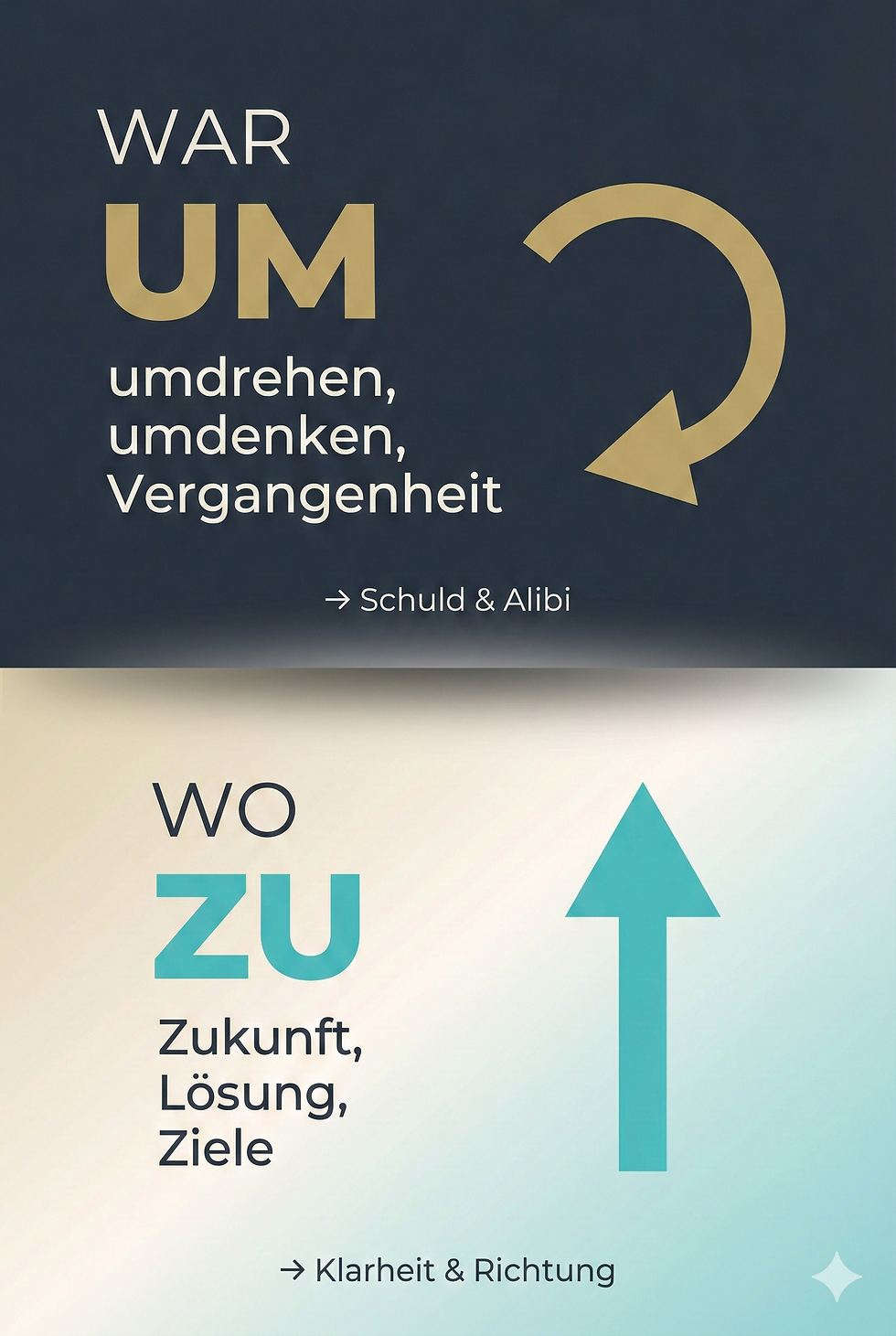 Eselsbrücke Warum vs Wozu: Das UM in Warum steht für Umdrehen in die Vergangenheit und führt zu Schuld und Alibi. Das ZU in Wozu steht für Zukunft, Lösung und Ziele. Grafik zum Perspektivwechsel in der Psychotherapie.
