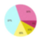 pie chart