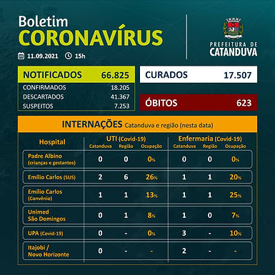 Catanduva fica sem óbito por Covid pelo terceiro dia consecutivo
