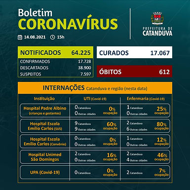Pelo segundo dia consecutivo, Saúde divulga Boletim Covid sem morte