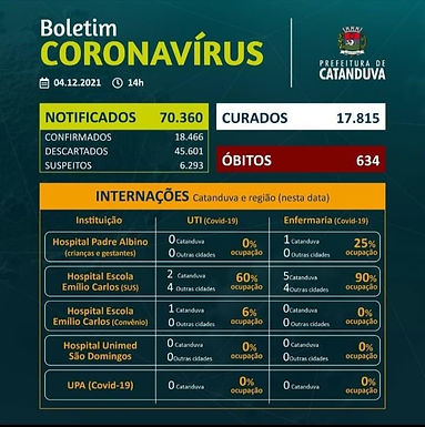 Catanduva entra no 19º dia sem registro de óbito por Covid-19