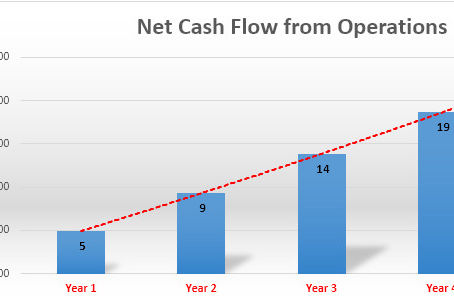 Predicting 5 Years Cash Flow & Operating Profit using Monte-Carlo Simulation
