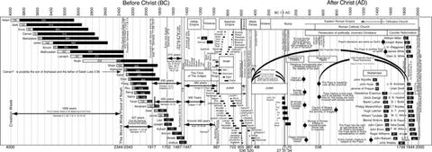 World History Timeline