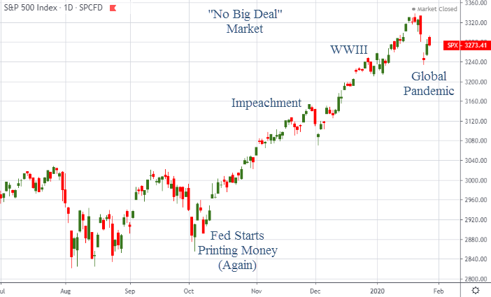 S&P 500 index has been resilient so far