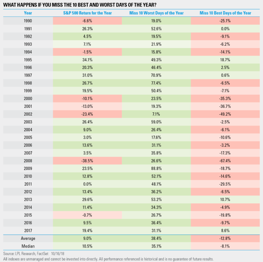 Miss the 10 best days versus missing the 10 worst day. Risk management is better than being invested always.