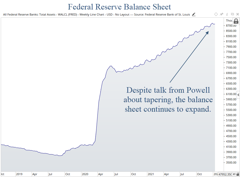 Federal Reserve Balance Sheet has been increasing despite Powell saying they are tapering.