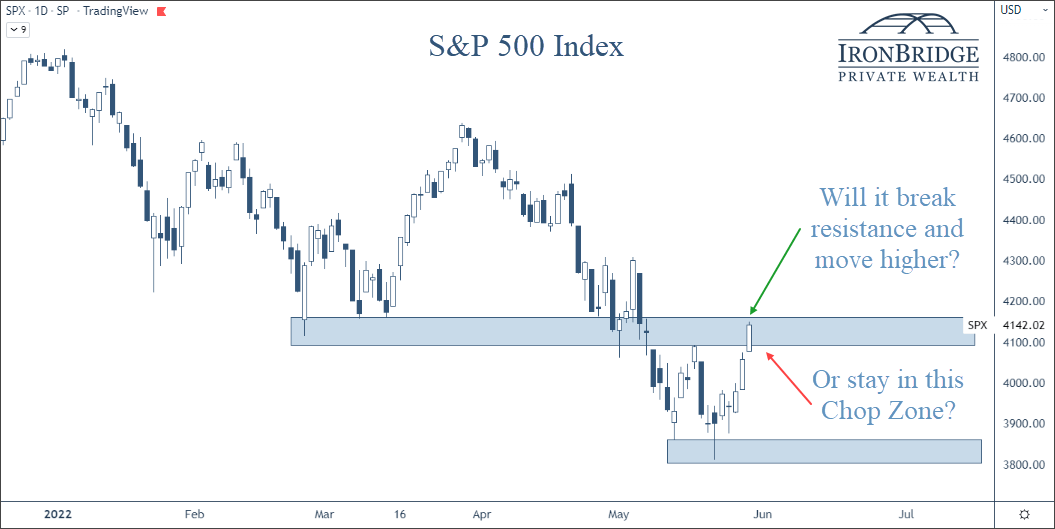 S&P 500 Index at critical resistance. If it breaks higher, markets could rally 10% or more. If it stays below current levels, the bear market could continue. Next week is very important.