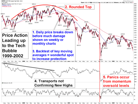 What Does a Market Top Look Like?