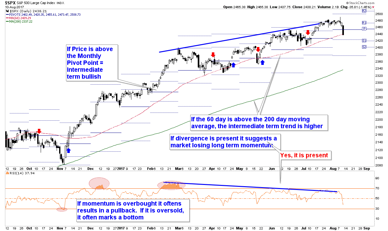 S&P PIVOT