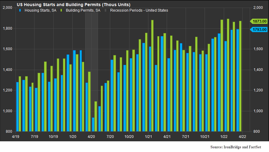 US housing starts and new building permits suggest that mortgage rates are not having much effect on the housing market yet.