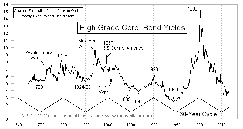 The 60-year cycle of interest rates going back to the mid-1700s. Yields consistently move in 30-year cycles up and down.