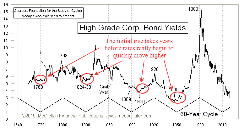The 60-year interest rate cycle with annotations showing the gradual increase in interest rates.
