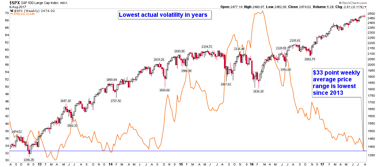 S&P ATR