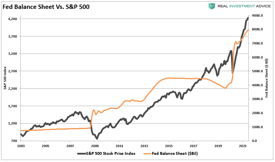 Fed Balance sheet versus the S&P 500 index. Stocks are highly correlated with the Fed's actions.