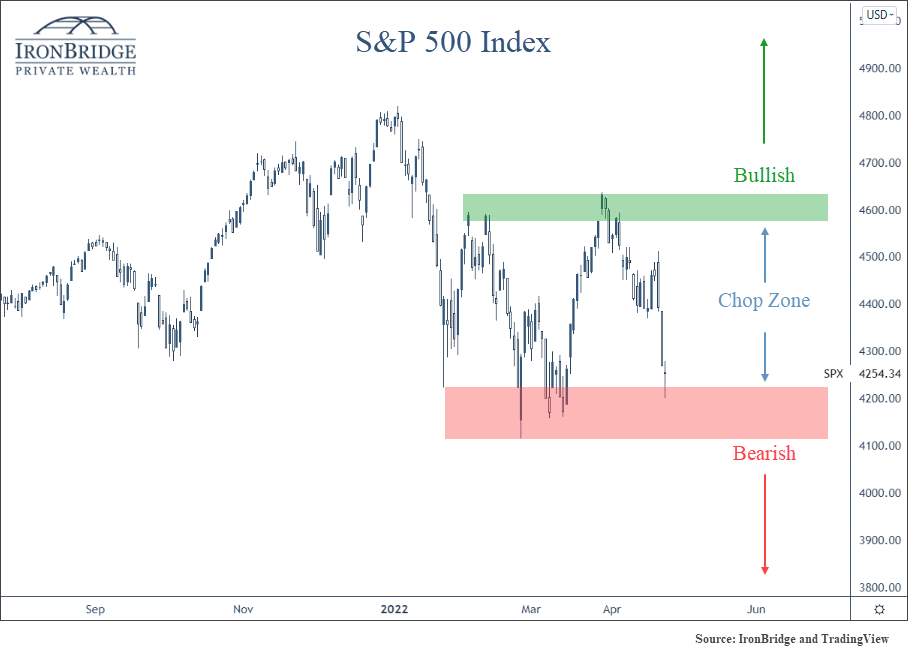 S&P 500 Index levels to watch for bull or bear market. Bullish above 4600, bearish below 4100. Chop zone in between.