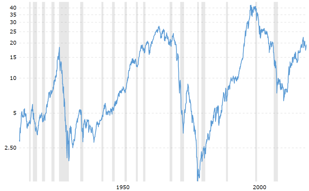 Dow Jones index priced in gold