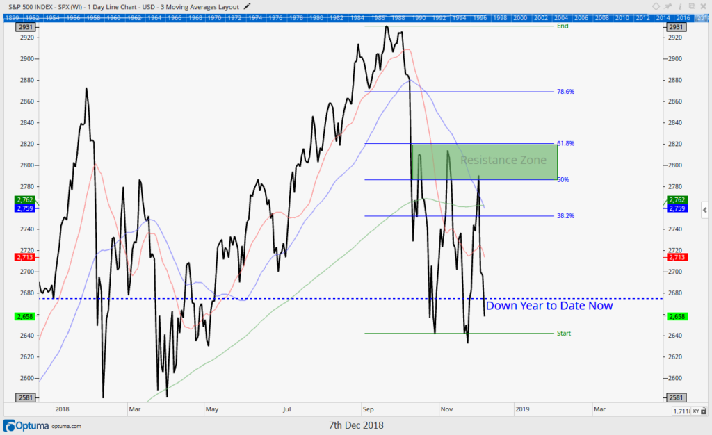 S&P 500 index chart for 2018
