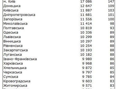 Кожен десятий українець без роботи .