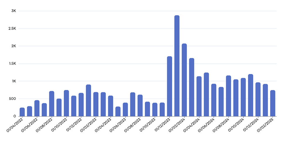 Over the last year monthly mentions of pixel bots have increased in PVP cheat communities