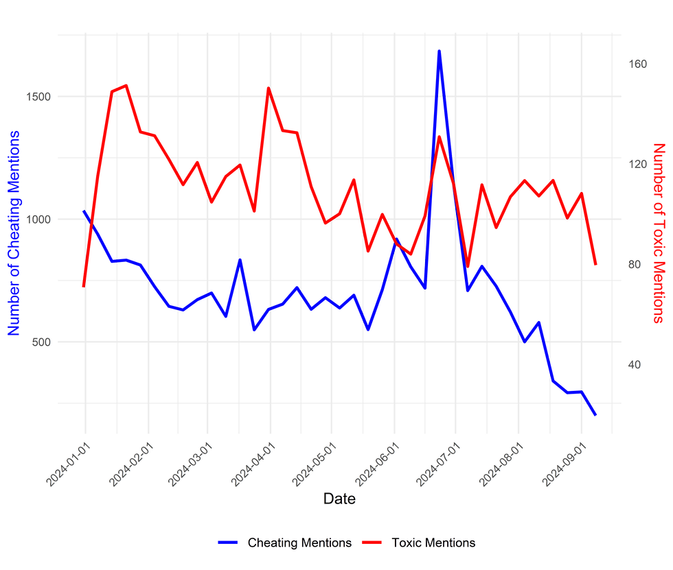 A graph showing the correlation between cheating and toxicity